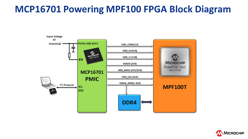 高度集成的PMIC為人工智能應(yīng)用帶來關(guān)鍵優(yōu)勢(shì)