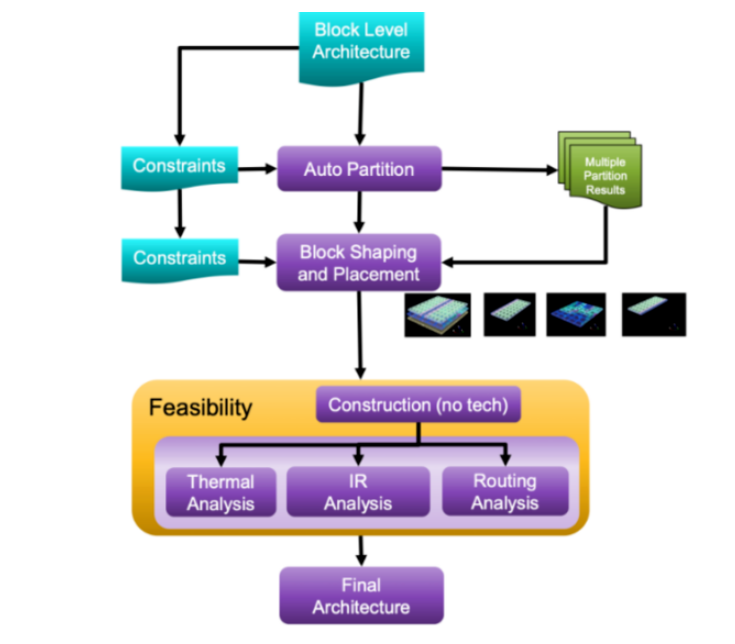 面對高復(fù)雜度芯片，何時轉(zhuǎn)向多裸片封裝破局？