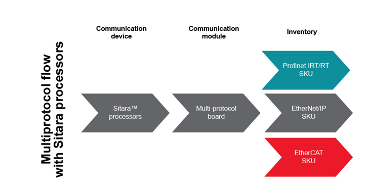 如何以經(jīng)濟(jì)實(shí)惠的方式將 EtherNet/IP、EtherCAT 和 PROFINET 添加到自動(dòng)化工廠