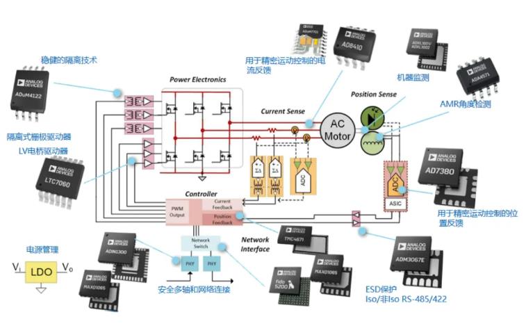 四個(gè)方面，詳析面向伺服驅(qū)動(dòng)器的運(yùn)動(dòng)控制解決方案