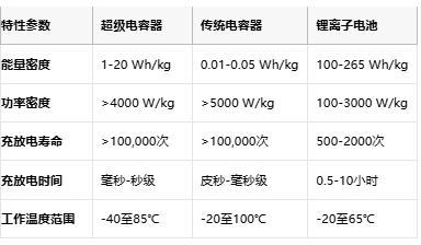 超級電容技術(shù)全景解析：從物理原理到選型實踐，解鎖高功率儲能新紀(jì)元