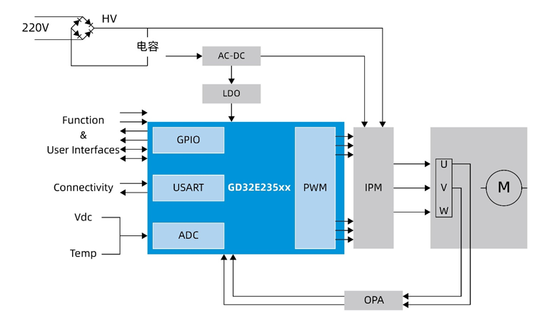 國產(chǎn)MCUGD32E235如何破局家電變頻控制？全場景高能效方案拆解