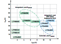 新一代μModule穩(wěn)壓器如何實(shí)現(xiàn)能效與熱性能雙提升？