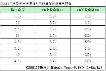 如何運(yùn)用升降壓芯片CS5517實(shí)現(xiàn)鋰電池穩(wěn)定輸出3.3V/3.6V（1.2-5V）的電壓？