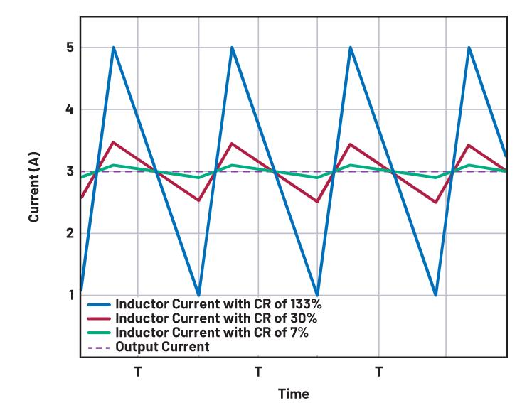 如何正確選擇電感電流紋波？