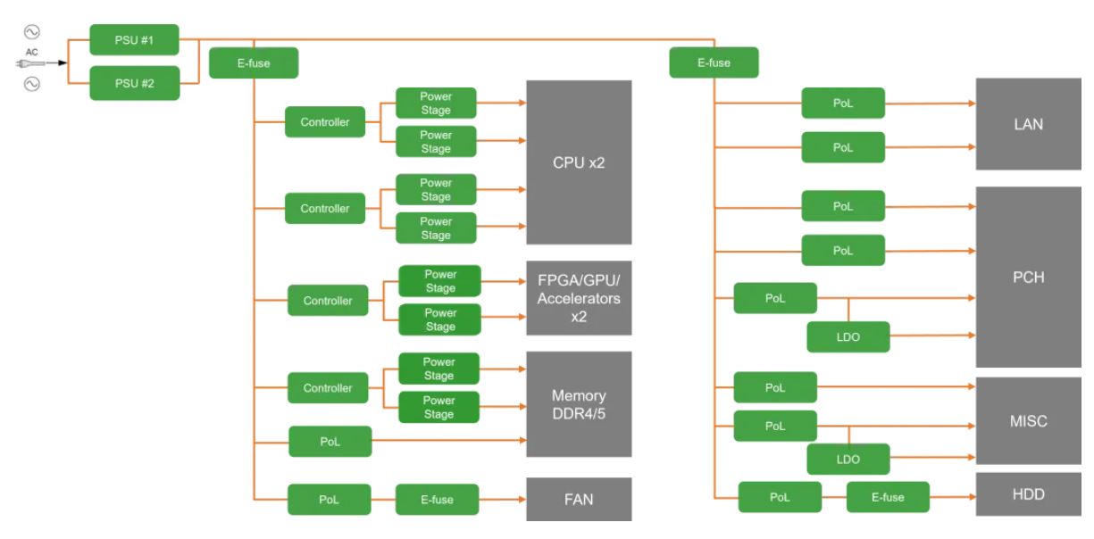 服務(wù)器電源需求激增，高效能與高可靠性如何雙重突破？