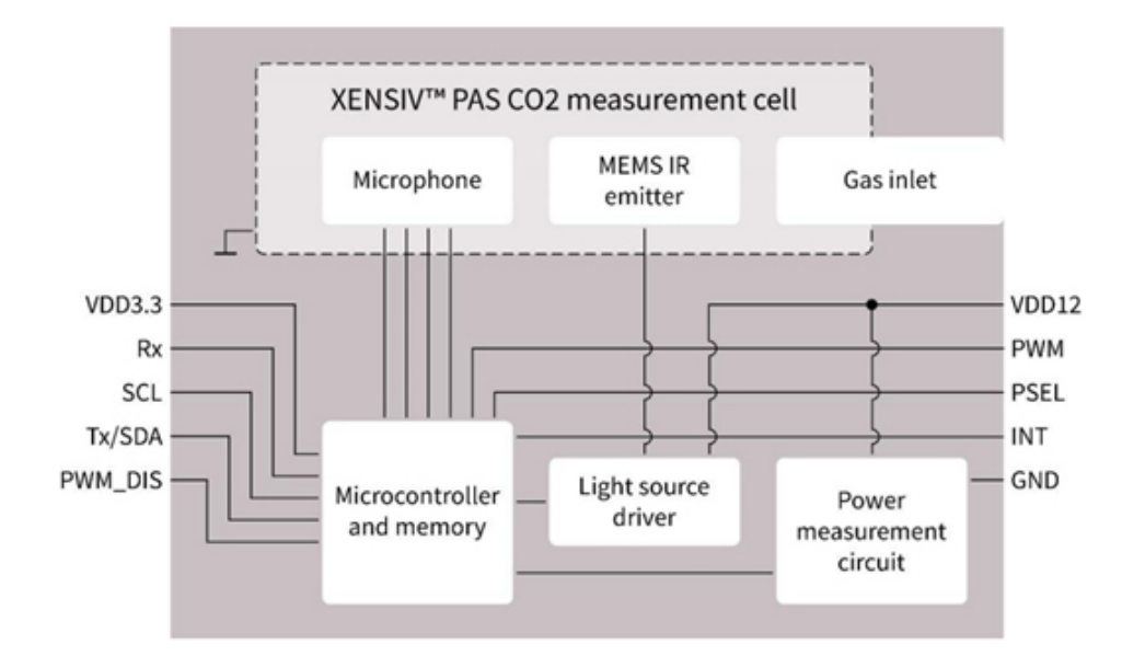 利用傳感技術監(jiān)測并解決環(huán)境問題，打造可持續(xù)未來