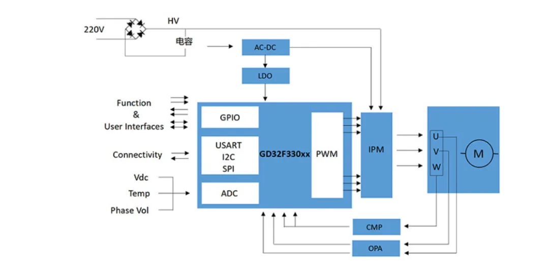 低成本變頻技術(shù)賦能洗碗機 BLDC電機能效提升30%的解決方案