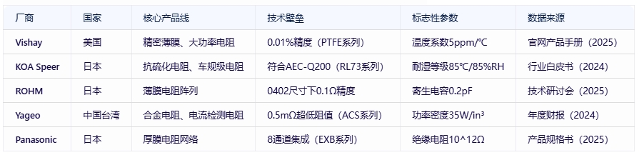 電阻器分類、規(guī)格要素及全球頭部廠商對(duì)比分析