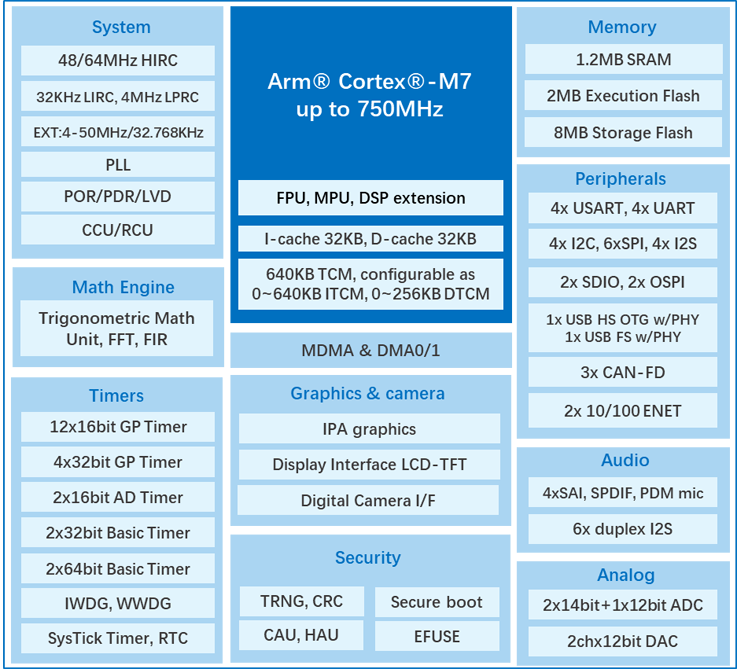 算力與實(shí)時(shí)性雙突破！兆易創(chuàng)新發(fā)布GD32H7系列MCU，覆蓋更廣泛高性能應(yīng)用  GD32H789/779芯片框圖