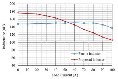 新穎功率電感器設(shè)計，用于緊湊型大電流 DC／DC 轉(zhuǎn)換器