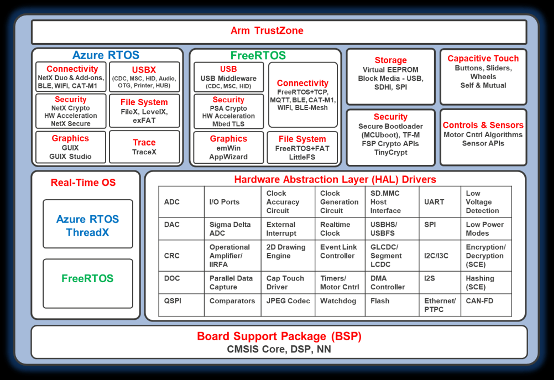 物聯(lián)網(wǎng)原型開發(fā)，如何能夠“快”起來？