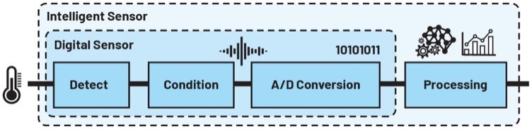 數(shù)字工廠成為現(xiàn)實(shí)：通過(guò)數(shù)字化轉(zhuǎn)型走向成功