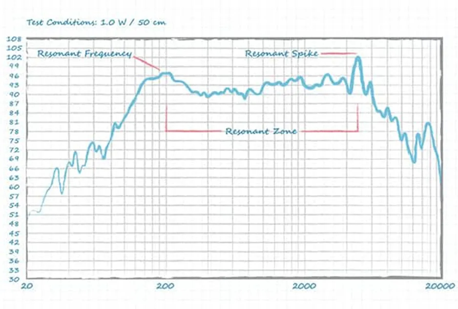 好聲音離不開好共振 為什么？