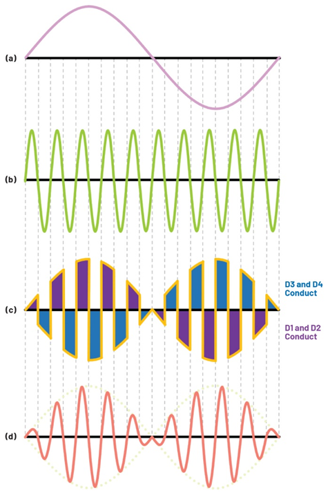 學(xué)子專(zhuān)區(qū)—ADALM2000實(shí)驗(yàn)指南：二極管環(huán)形調(diào)制器的設(shè)計(jì)