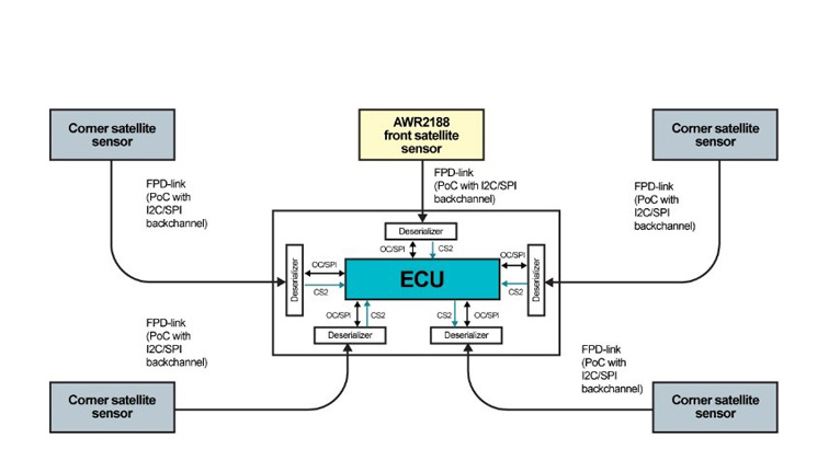 單芯片解鎖4D感知！8 x 8 級聯(lián)收發(fā)器實現(xiàn)全維度環(huán)境建模