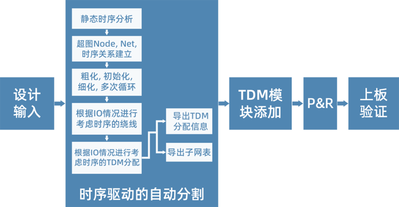 破解超大規(guī)模芯片驗(yàn)證的分割技術(shù)：從算法到實(shí)踐的全景解析