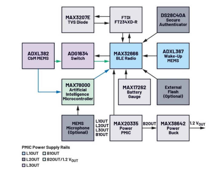 未來(lái)工廠：利用搭載人工智能的傳感器在邊緣做出決策——第2部分