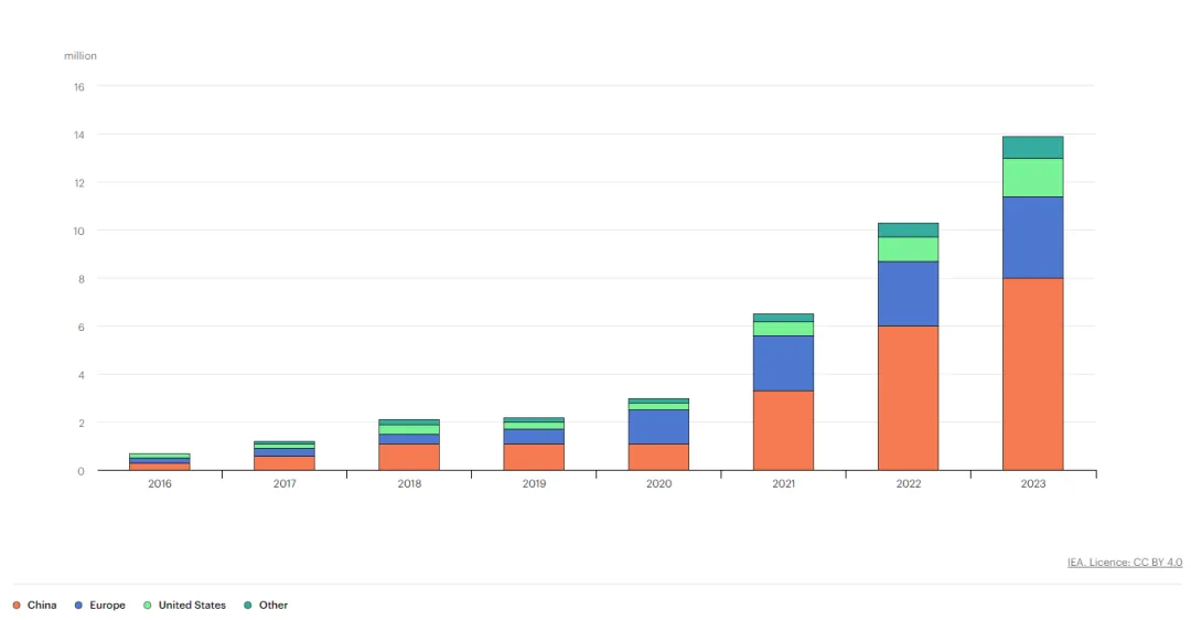 電動(dòng)汽車充電進(jìn)入雙向時(shí)代，可再生能源如何幫助滿足需求？