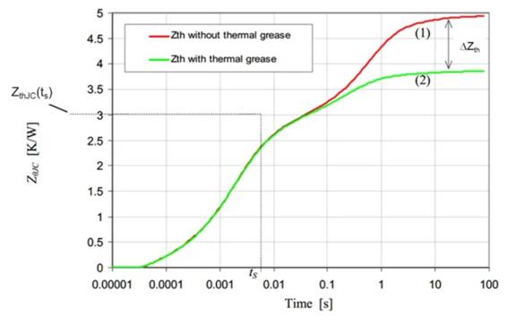 功率器件熱設計基礎（十）——功率半導體器件的結構函數(shù)