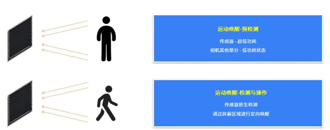 革新視覺系統(tǒng)的設(shè)計(jì)和效率，這兩款圖像傳感器了解一下