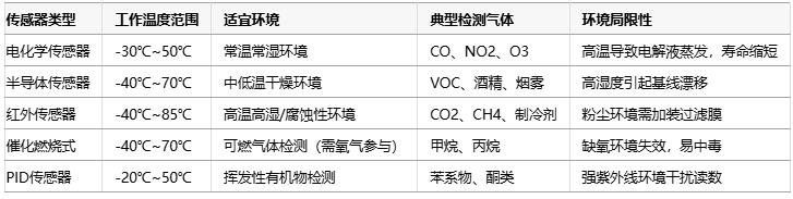 氣體傳感器選型指南：環(huán)境適應(yīng)性、成本分析與核心IC解決方案