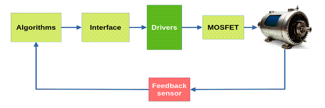 一文讀懂運(yùn)動(dòng)控制驅(qū)動(dòng)器的技術(shù)邏輯