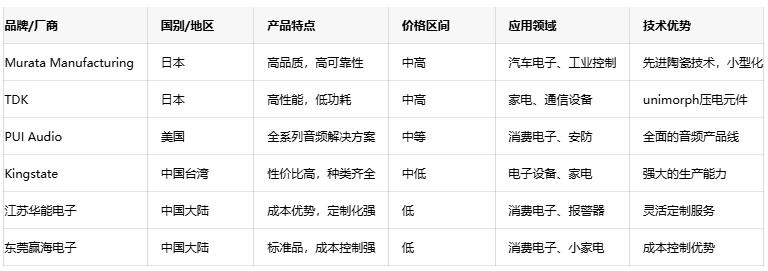 壓電蜂鳴器技術深度剖析：原理、優(yōu)勢與國內(nèi)外廠商對比