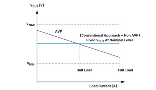 精準電壓定位技術(shù)助力μModule穩(wěn)壓器性能提升