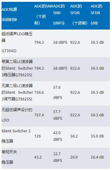 比LDO更安靜！新一代開關(guān)穩(wěn)壓器解鎖高速ADC全性能