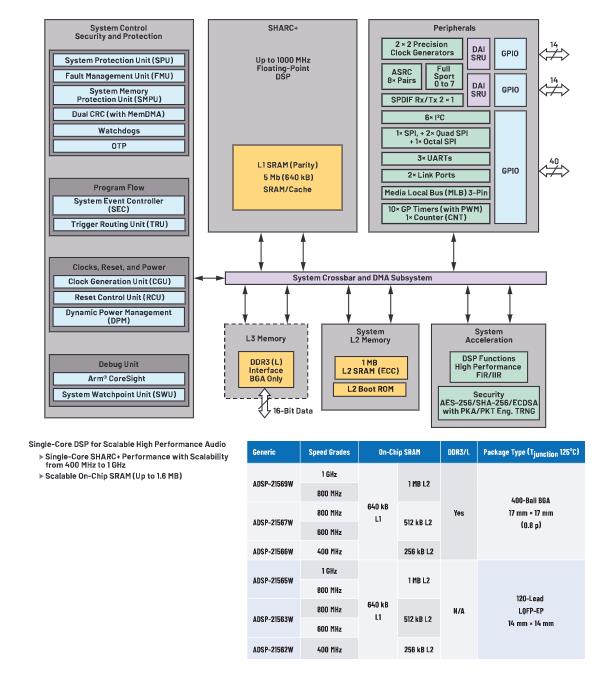 在選擇SoC和專用音頻DSP時(shí)，這些問題你應(yīng)該考慮到！
