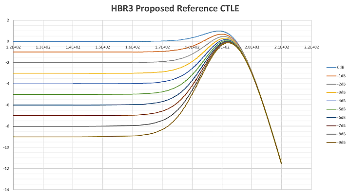 【做信號(hào)鏈，你需要了解的高速信號(hào)知識(shí)（三）】高速的挑戰(zhàn) – 傳輸鏈路的損耗和均衡