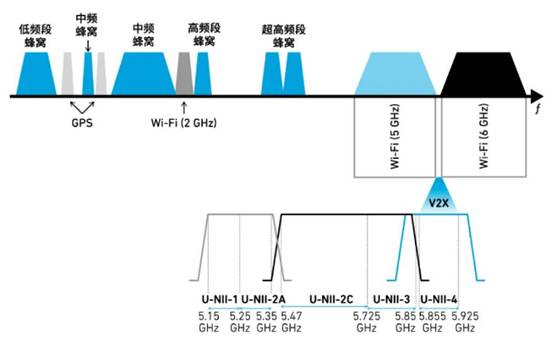如何解決汽車V2X與多無線技術(shù)頻譜管理的共存挑戰(zhàn)！