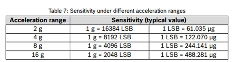加速度傳感器不好選型？看這6個(gè)重要參數(shù)！