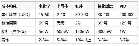 氣體傳感器選型指南：環(huán)境適應(yīng)性、成本分析與核心IC解決方案