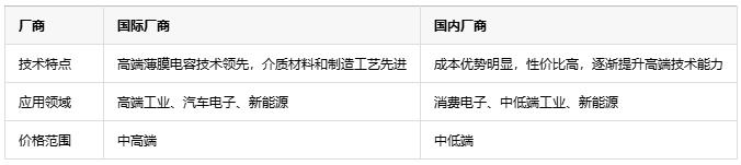 如何根據(jù)不同應(yīng)用場景更精準(zhǔn)地選擇薄膜電容？