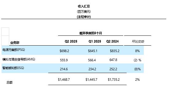 安森美公布2025年第二季度財(cái)報(bào)