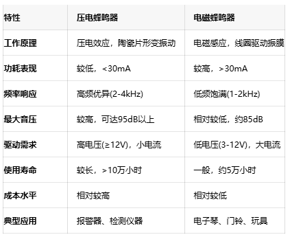 如何選擇蜂鳴器？壓電與電磁的全面對比