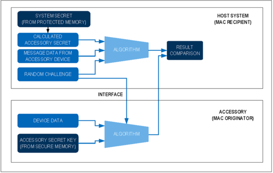 揭秘對(duì)稱認(rèn)證技術(shù)是如何扼住假冒零部件的咽喉？
