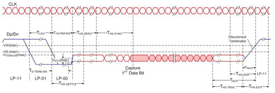 【車內(nèi)消費類接口測試】泰克助力MIPI總線技術的測試與多場景應用