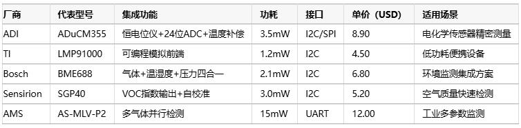 氣體傳感器選型指南：環(huán)境適應(yīng)性、成本分析與核心IC解決方案