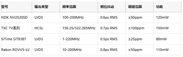 攻克28G PAM4抖動(dòng)難題！差分輸出VCXO如何重塑光通信時(shí)鐘架構(gòu)