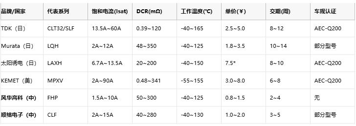 功率電感器核心技術(shù)解析：原理、選型策略與全球品牌競(jìng)爭(zhēng)力圖譜