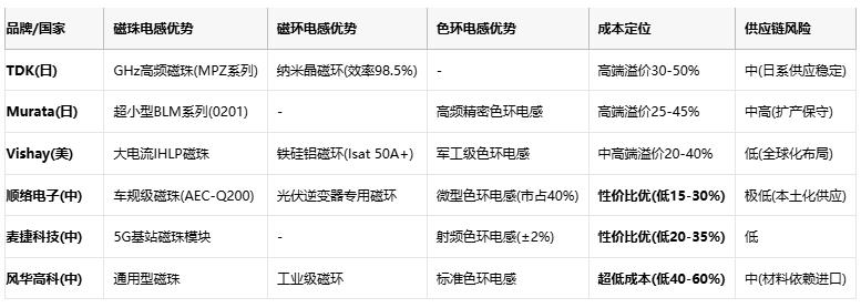 磁珠電感、磁環(huán)電感與色環(huán)電感：電磁濾波世界的三重變奏曲