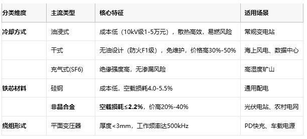 變壓器技術(shù)全景圖：從電磁感應(yīng)到平面革命