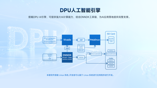 異構(gòu)計(jì)算新力量！米爾推出基于AMD MPSoC的高性能異構(gòu)計(jì)算平臺