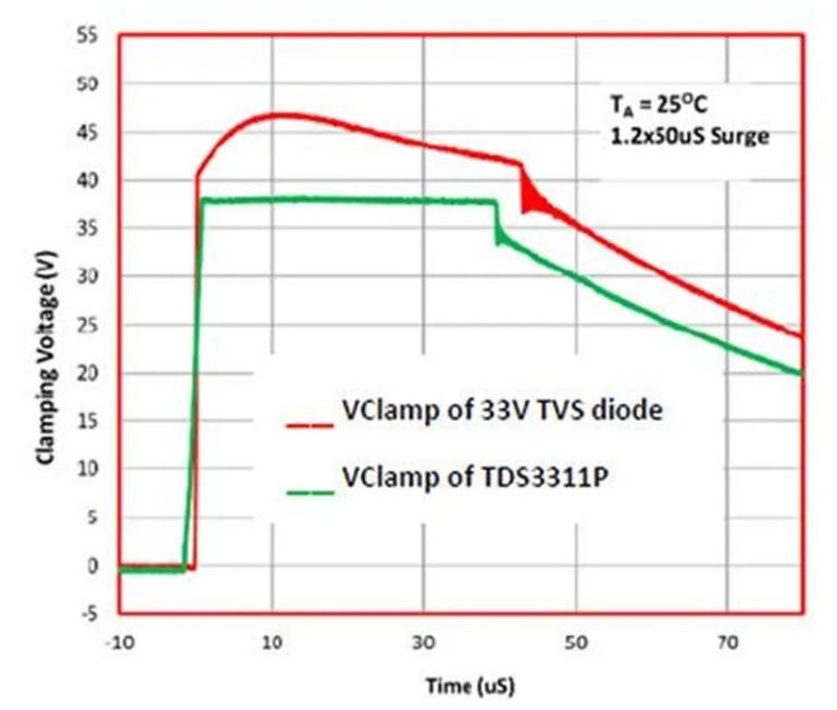 使用TDS瞬態(tài)分流抑制器，實現(xiàn)可靠ESD和EOS保護，完整攻略在此！