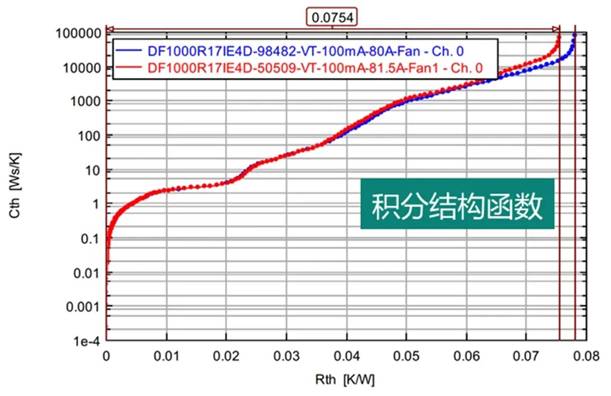 功率器件熱設計基礎（十）——功率半導體器件的結構函數(shù)
