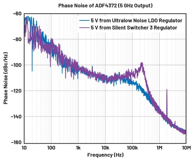 比LDO更安靜！新一代開關(guān)穩(wěn)壓器解鎖高速ADC全性能