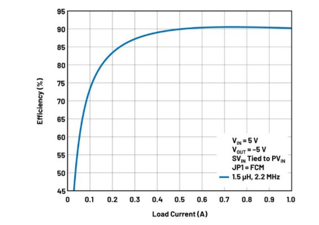 噪聲敏感負(fù)電壓軌有救了！反相降壓 - 升壓方案登場(chǎng)